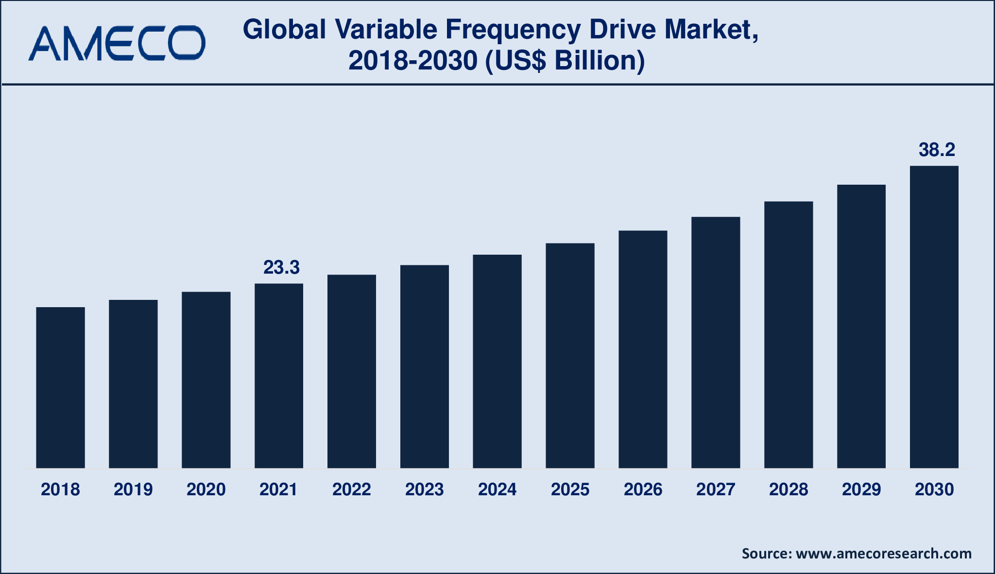 Variable Frequency Drive Market Dynamics